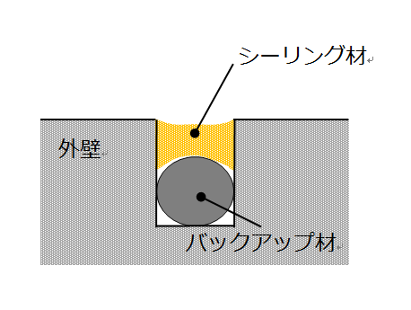 外壁シーリング工事って どんな工程なの その 切り打ち工法 二面接着 屋根 外壁塗装の彩家です 茨城県筑西市 結城市で外壁 屋根塗装のご相談はお気軽にどうぞ